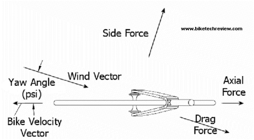 axial force
